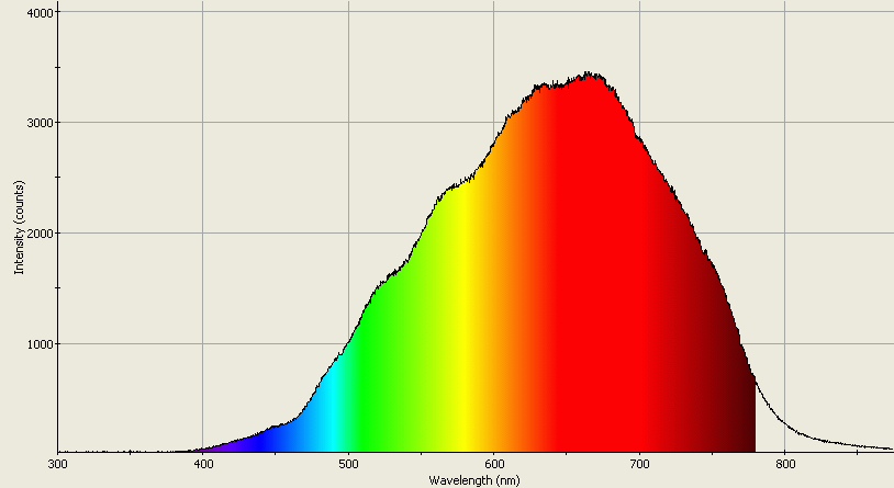 Spectrographic analysis