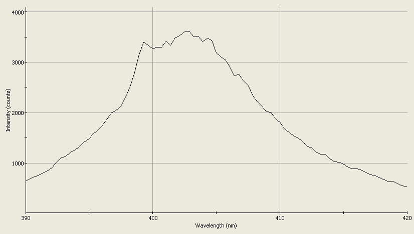 Spectrographic analysis