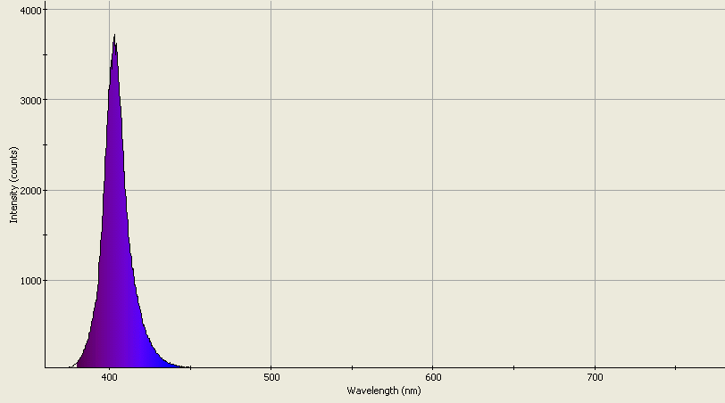 Spectrographic analysis