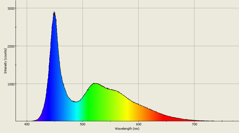 Spectrographic analysis