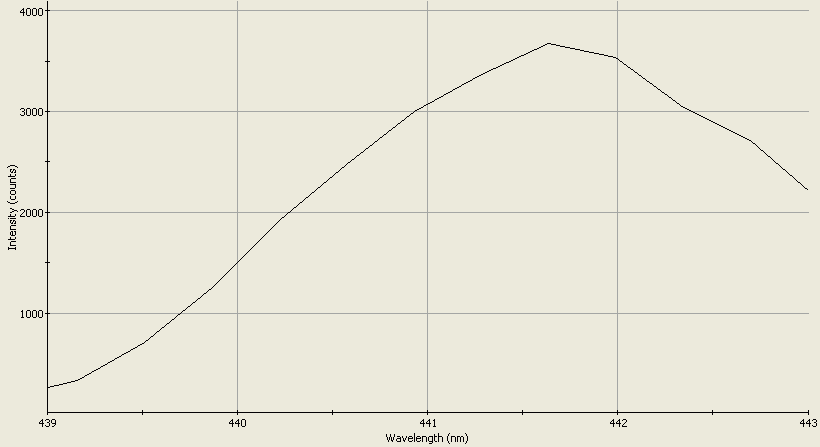 Spectrographic analysis