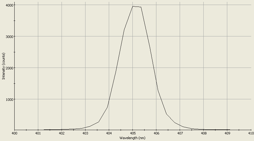 Spectrographic analysis