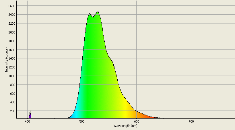 Spectrographic analysis