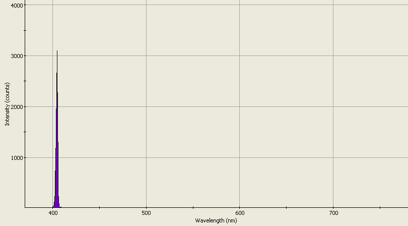 Spectrographic analysis