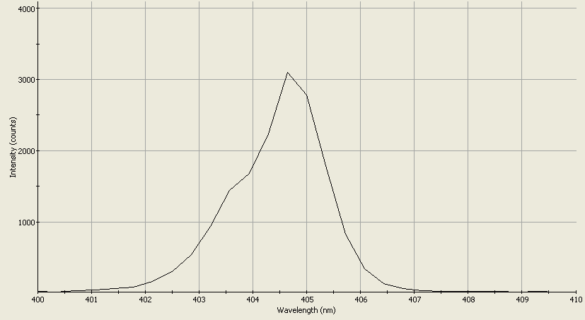 Spectrographic analysis