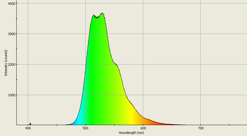 Spectrographic analysis