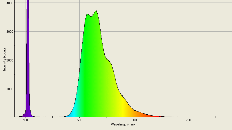 Spectrographic analysis