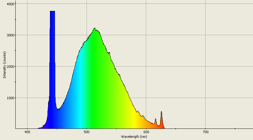 Spectrographic analysis