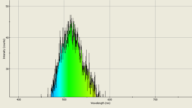 Spectrographic analysis