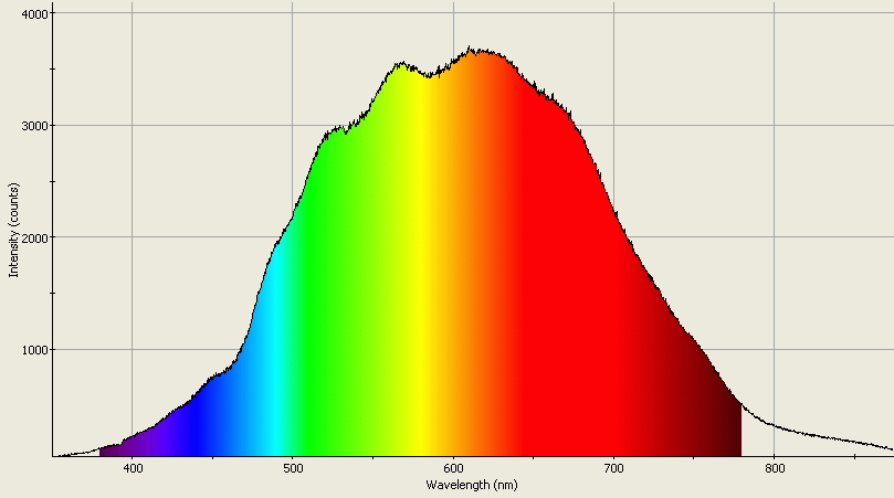 Spectrographic analysis