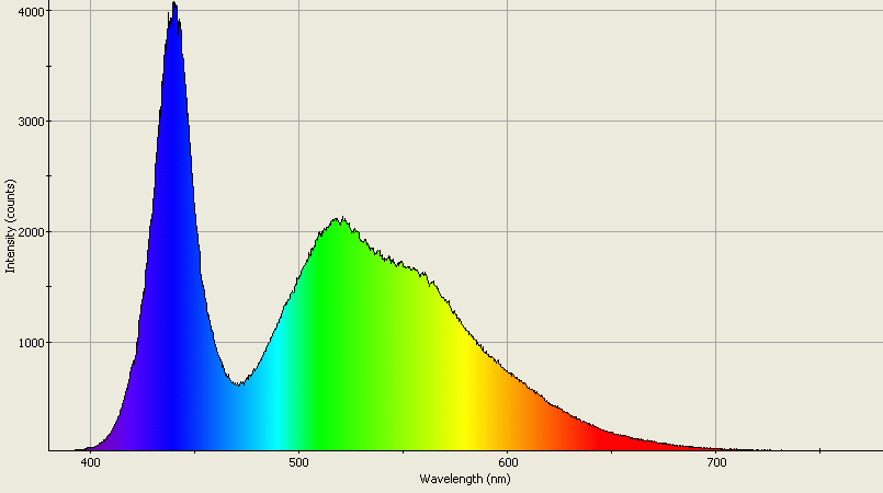 Spectrographic analysis