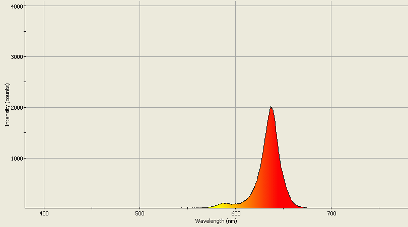 Spectrographic analysis