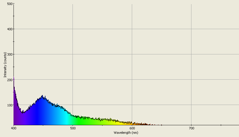 Spectrographic analysis