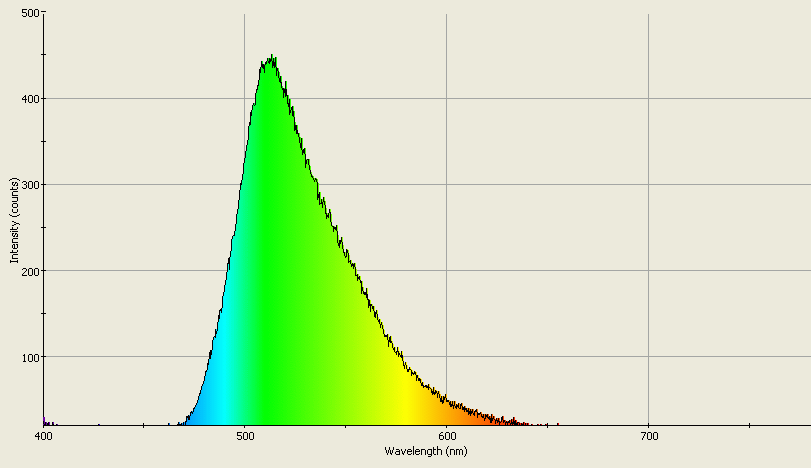 Spectrographic analysis