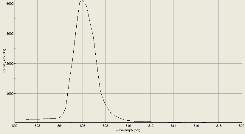 Spectrographic analysis