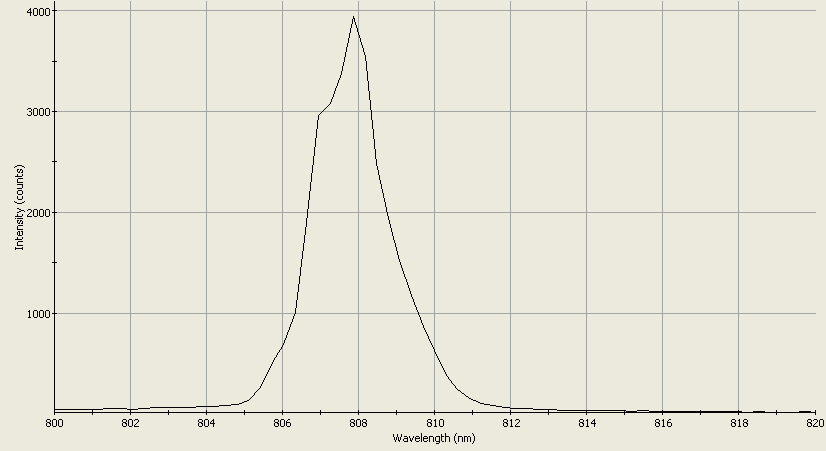 Spectrographic analysis