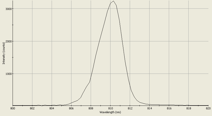 Spectrographic analysis