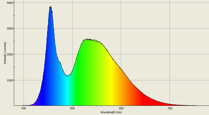 Spectrographic analysis