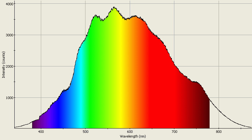 Spectrographic analysis