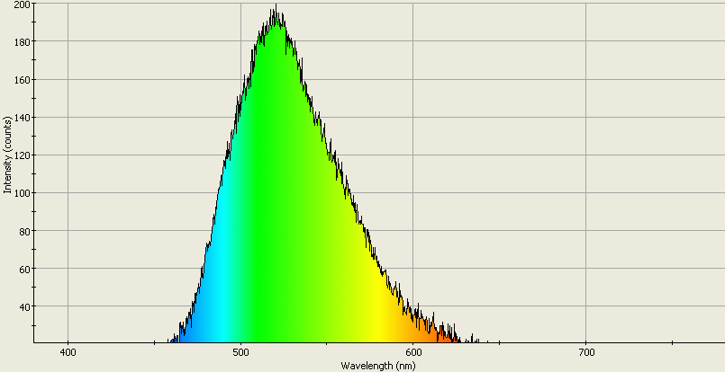 Spectrographic analysis