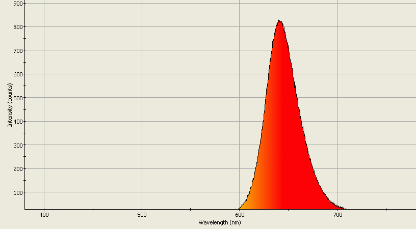 Spectrographic analysis