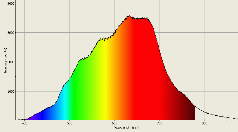 Spectrographic analysis