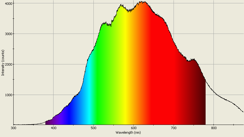 Spectrographic analysis