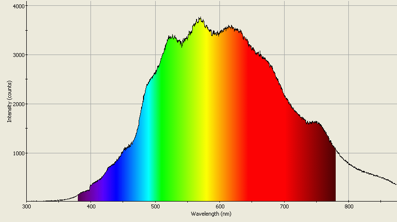 Spectrographic analysis