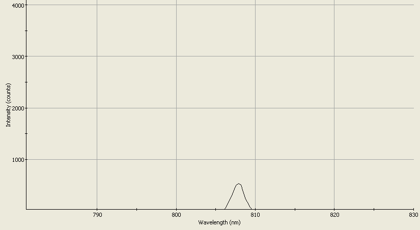 Spectrographic analysis