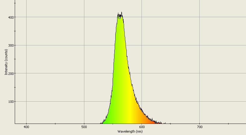 Spectrographic analysis