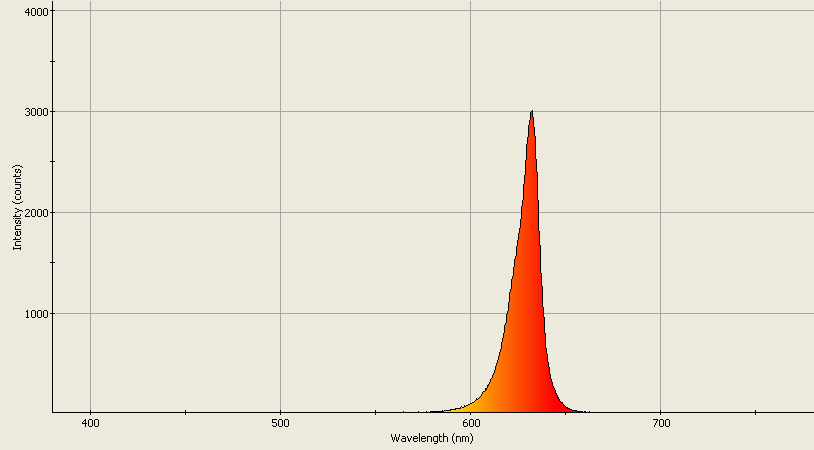 Spectrographic analysis