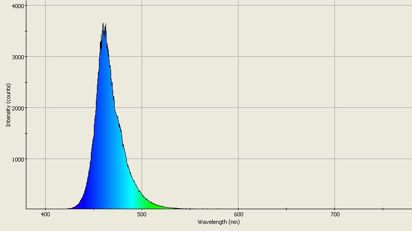 Spectrographic analysis