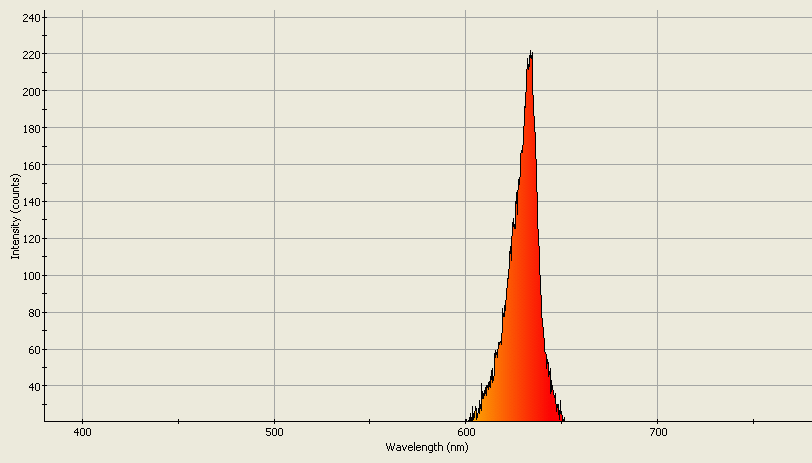 Spectrographic analysis