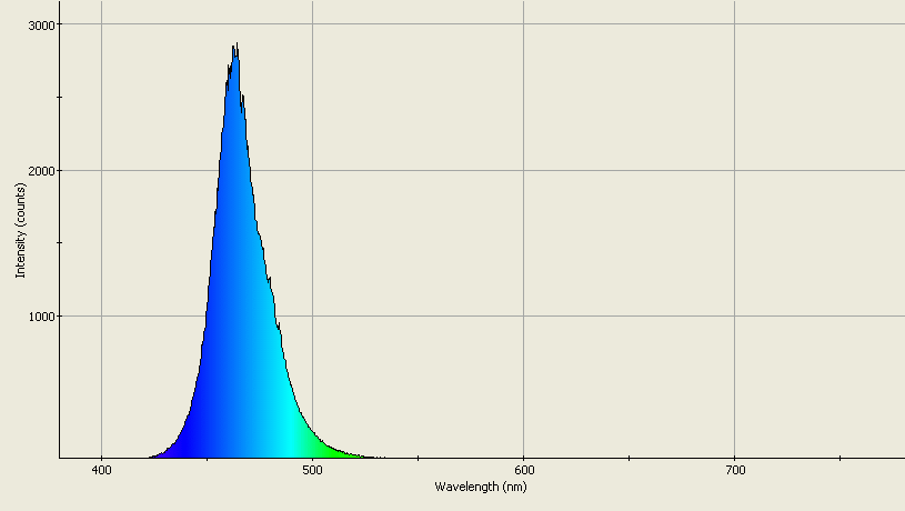 Spectrographic analysis