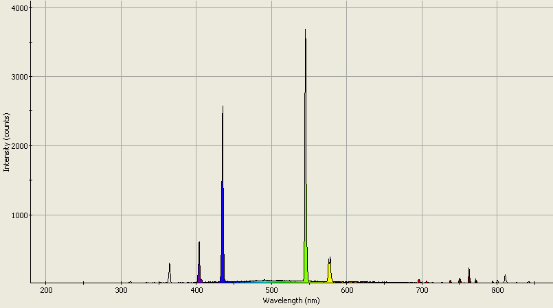 Spectrographic analysis