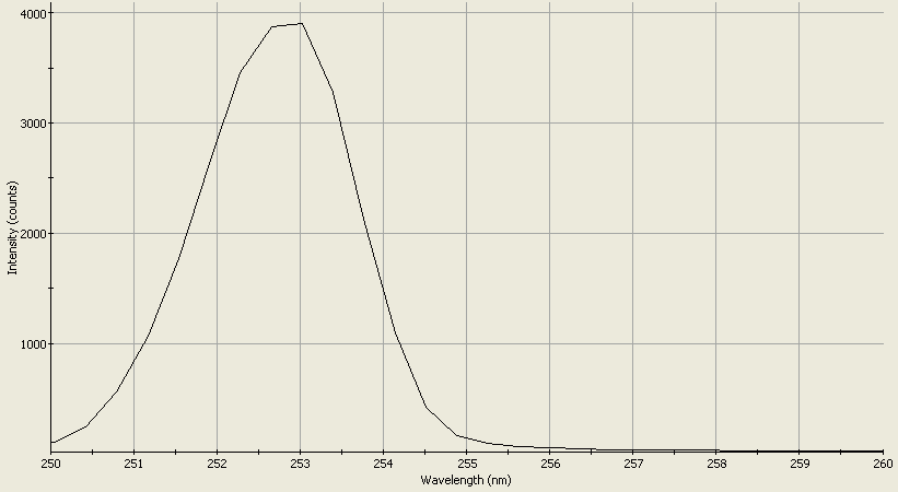 Spectrographic analysis