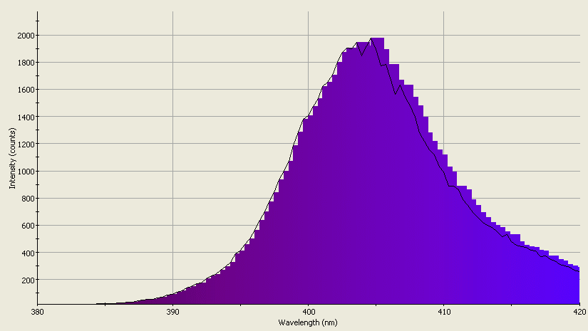 Spectrographic analysis