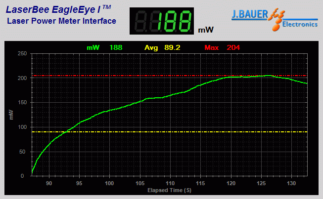 Laser power oputput analysis