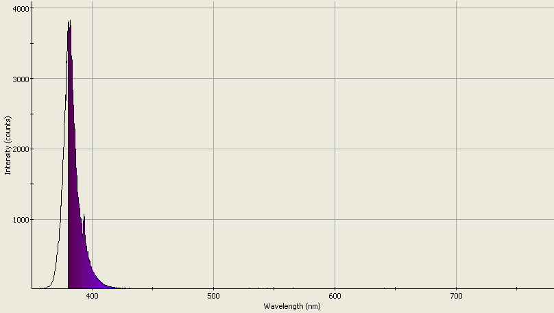 Spectrographic analysis