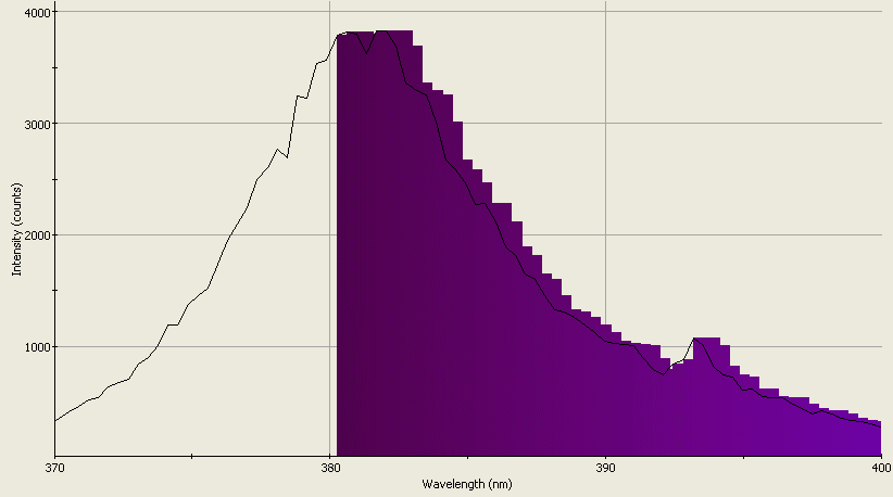 Spectrographic analysis