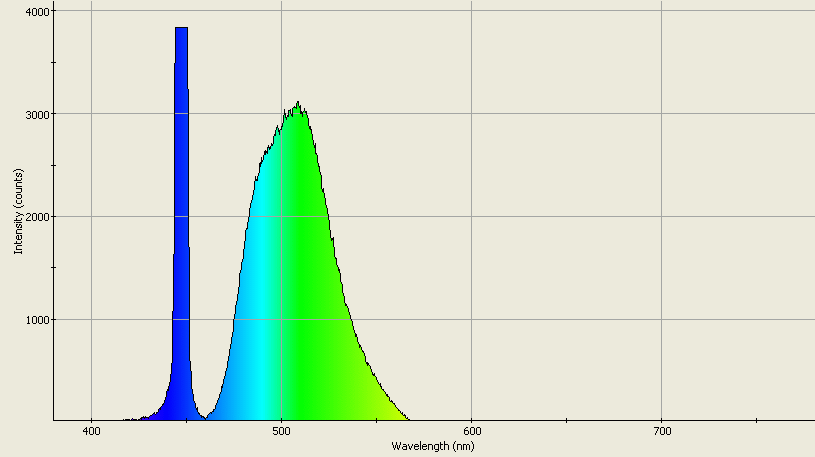 Spectrographic analysis