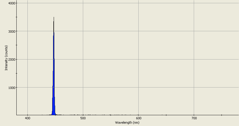 Spectrographic analysis