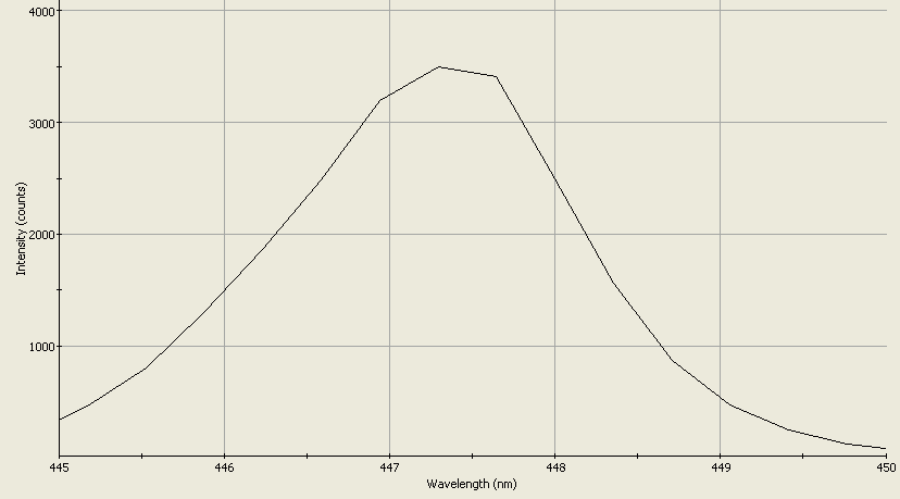 Spectrographic analysis