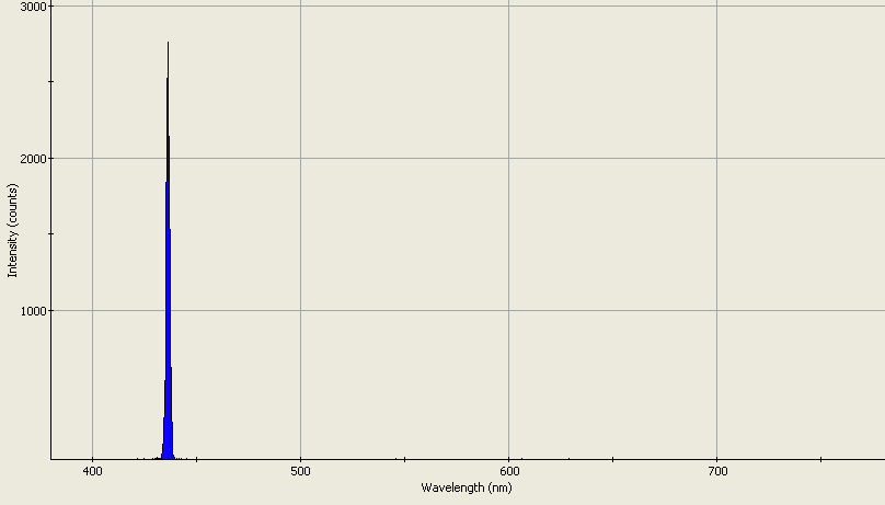 Spectrographic analysis