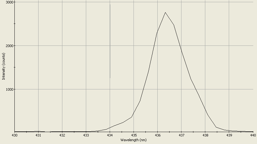 Spectrographic analysis