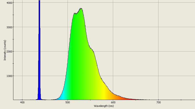 Spectrographic analysis