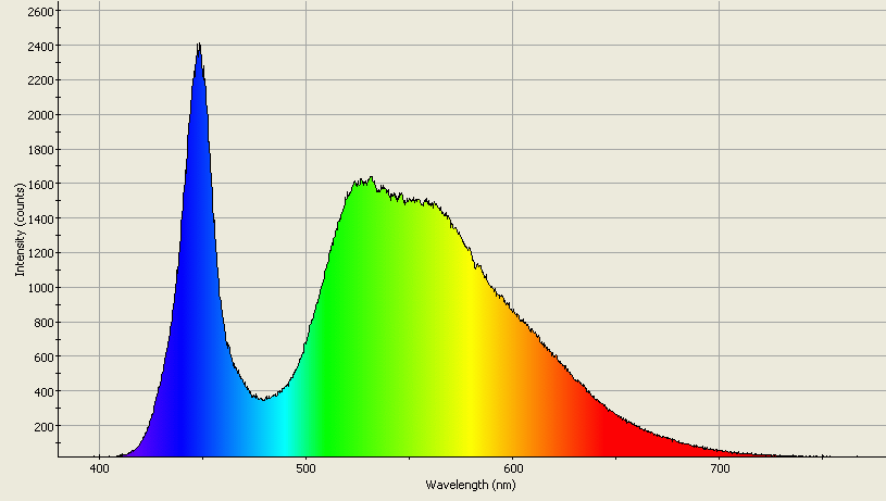 Spectrographic analysis