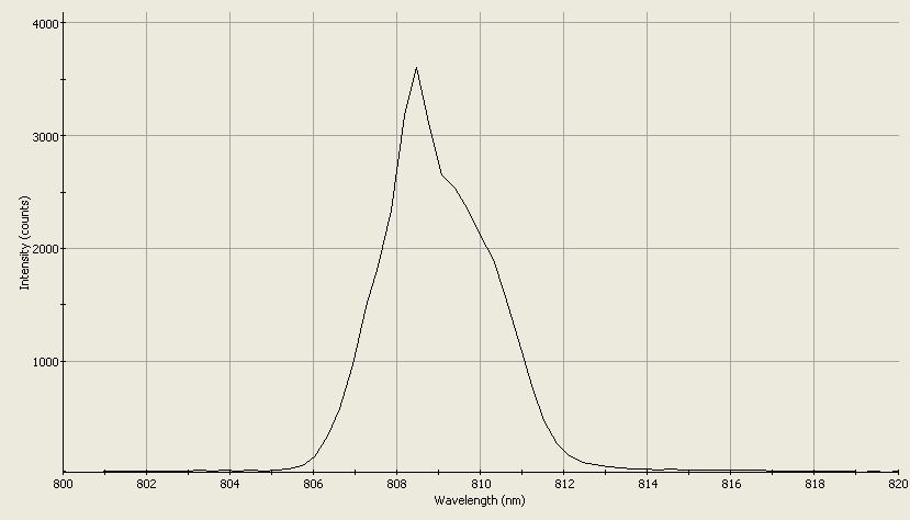 Spectrographic analysis