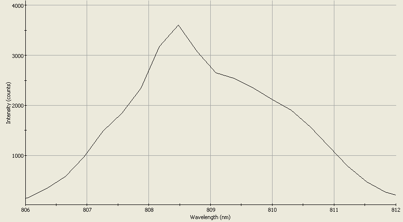 Spectrographic analysis