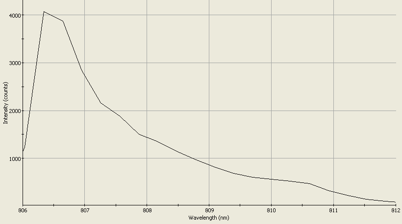 Spectrographic analysis